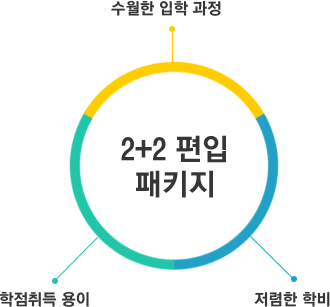 2+2 편입 패키지 프로그램 특장점: 수월한 입학 과정, 학점취득 용이, 저렴한 학비