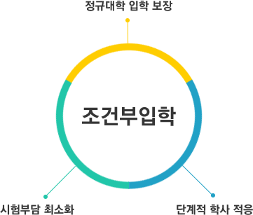 조건부 입학의 특장점: 정규대학 입학 보장, 시험부담 최소화, 단계적 학사 적응