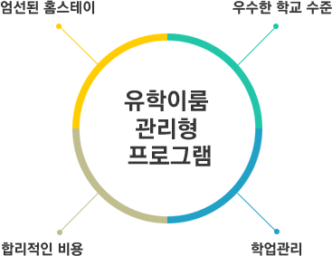 Pathway의 특장점: 용이한 주립대 입학, 학점 관리, 비용과 시간 절감, 단계적 학사 적응
