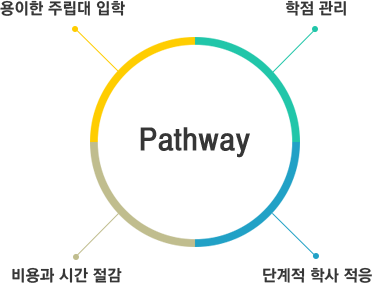 Pathway의 특장점: 용이한 주립대 입학, 학점 관리, 비용과 시간 절감, 단계적 학사 적응