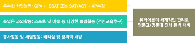 유학이룸의 체계적인 관리로 명문고/명문대 진학 완벽 대비: 우수한 학업능력: GPA +  SSAT 또는 SAT/ACT + AP수강, 폭넓은 과외활동: 스포츠 및 예술 등 다양한 클럽활동 (전인교육추구), 봉사활동 및 체험활동: 배려심 및 창의력 배양
