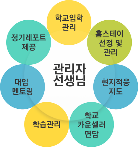 학교입학 관리, 정기레포트 제공, 대입 멘토링, 학습관리, 학교 카운셀러 면담, 현지적응 지도, 홈스테이 선정 및 관리