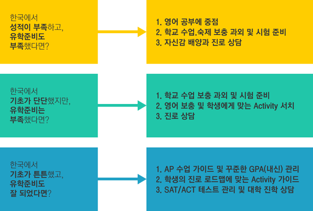 첫번째 케이스: 한국에서 성적이 부족하고, 유학준비도 부족했다면? 1. 영어 공부에 중점 2. 학교 수업.숙제 보충 과외 및 시험 준비 3. 자신감 배양과 진로 상담, 두번째 케이스: 한국에서 기초가 단단했지만, 유학준비는 부족했다면? 1. 학교 수업 보충 과외 및 시험 준비 2. 영어 보충 및 학생에게 맞는 Activity 서치 3. 진로 상담, 세번째 케이스: 한국에서 기초가 튼튼했고, 유학준비도 잘 되었다면? 1. AP 수업 가이드 및 꾸준한 GPA(내신) 관리 2. 학생의 진로 로드맵에 맞는 Activity 가이드 3. SAT/ACT 테스트 관리 및 대학 진학 상담