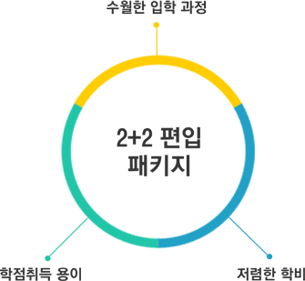 2+2 편입 패키지 프로그램 특장점: 수월한 입학 과정, 학점취득 용이, 저렴한 학비