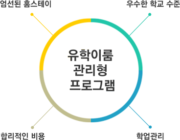 엄선된 홈스테이, 우수한 학교 수준, 합리적인 비용, 학업 관리