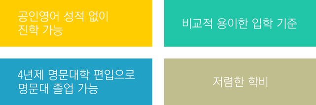 커뮤니티 컬리지 장점: 공인영어 성적 없이 진학 가능, 비교적 용이한 입학 기준, 4년제 명문대학 편입으로 명문대 졸업 가능, 저렴한 학비