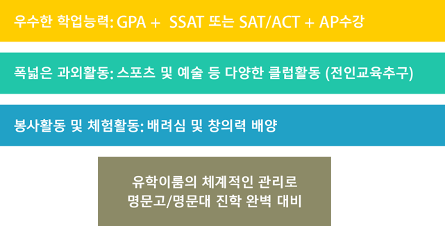 유학이룸의 체계적인 관리로 명문고/명문대 진학 완벽 대비: 우수한 학업능력: GPA +  SSAT 또는 SAT/ACT + AP수강, 폭넓은 과외활동: 스포츠 및 예술 등 다양한 클럽활동 (전인교육추구), 봉사활동 및 체험활동: 배려심 및 창의력 배양