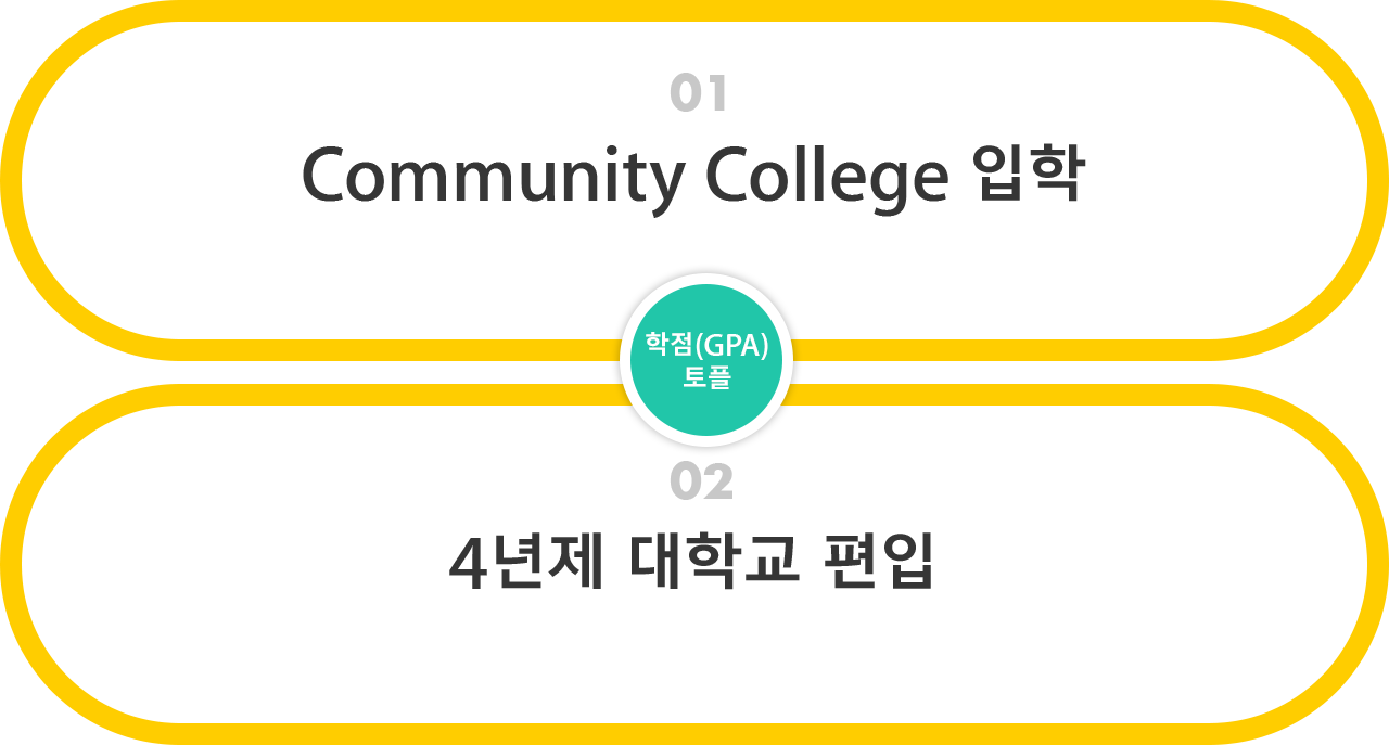 Community College 입학, 학점(GPA), 토플, 4년제 대학교 편입