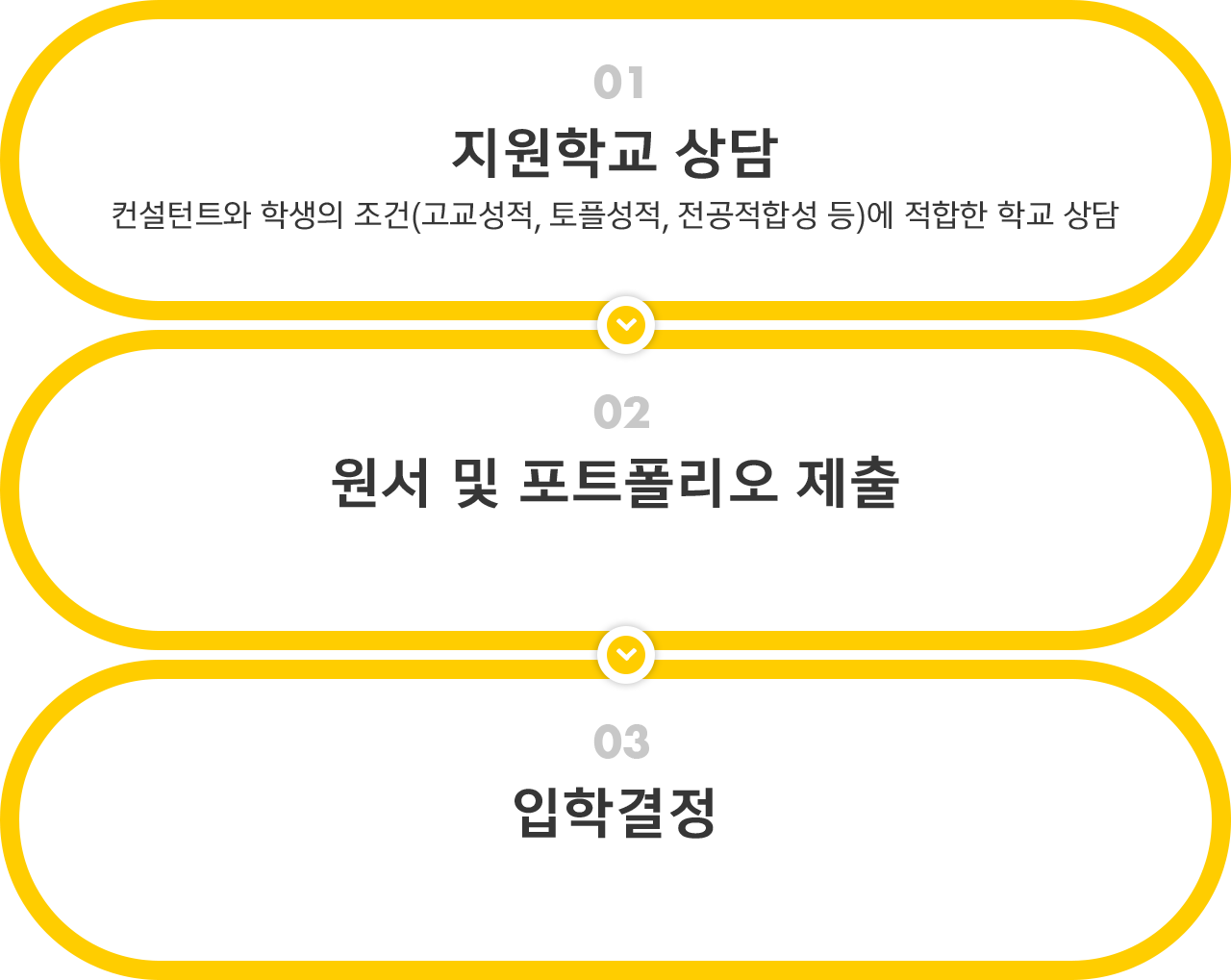 지원학교 상담(컨설턴트와 학생의 조건(고교성적, 토플성적, 전공적합성 등)에 적합한 학교 상담, 원서 및 포트폴리오 제출, 입학결정