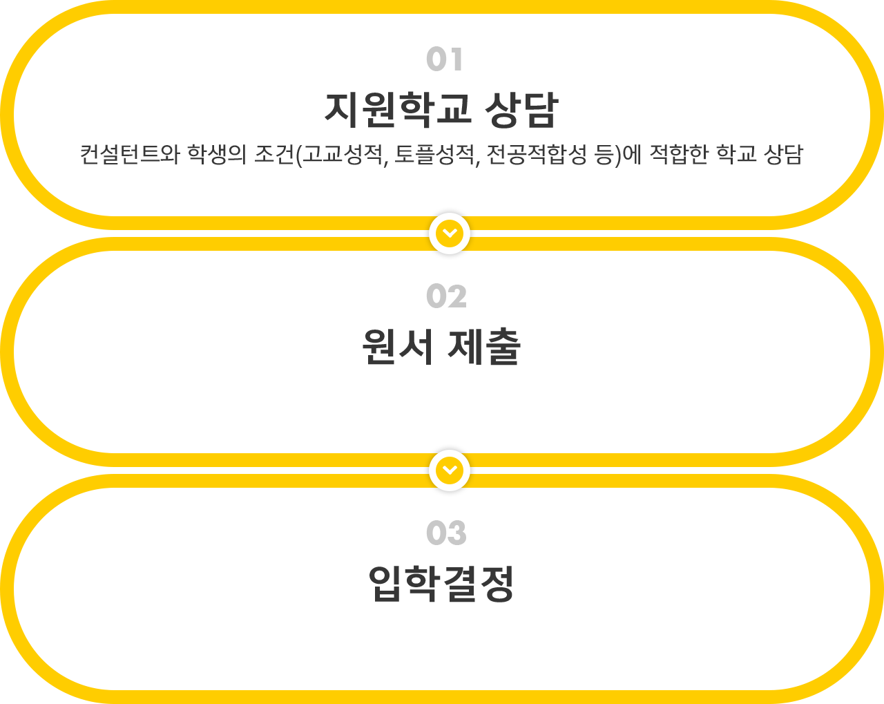 지원학교 상담(컨설턴트와 학생의 조건(고교성적, 토플성적, 전공적합성 등)에 적합한 학교 상담, 원서 제출, 입학결정