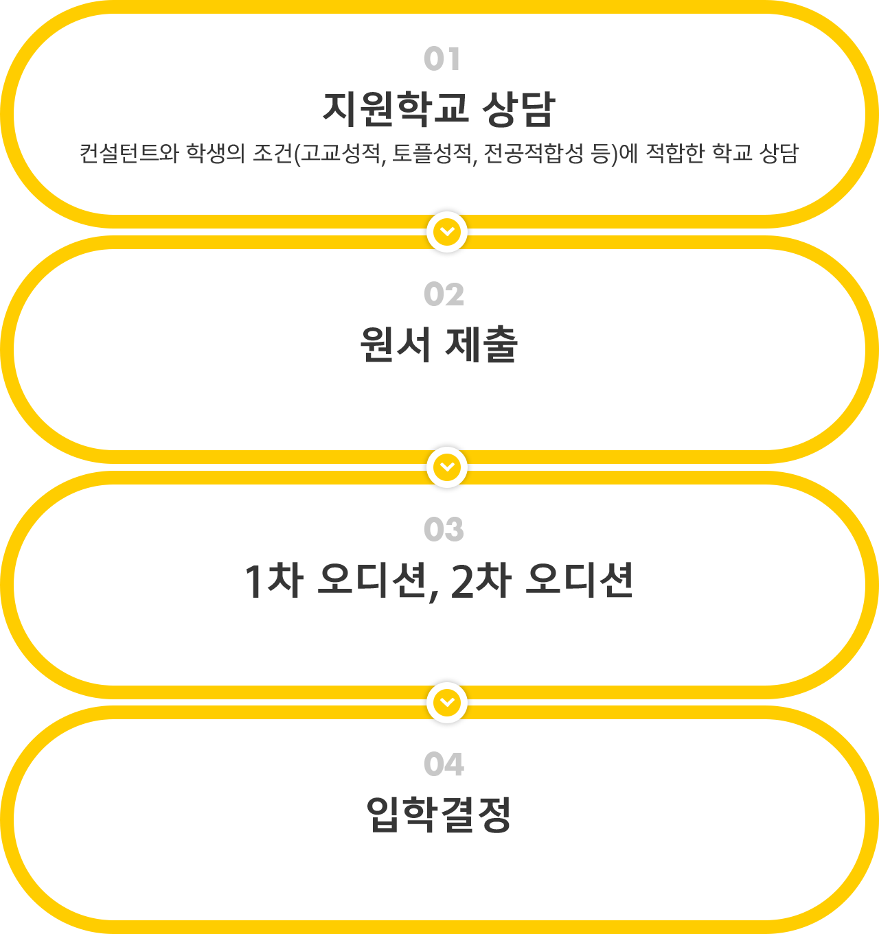 지원학교 상담(컨설턴트와 학생의 조건(고교성적, 토플성적, 전공적합성 등)에 적합한 학교 상담), 원서 제출, 1차 오디션, 2차 오디션, 입학결정