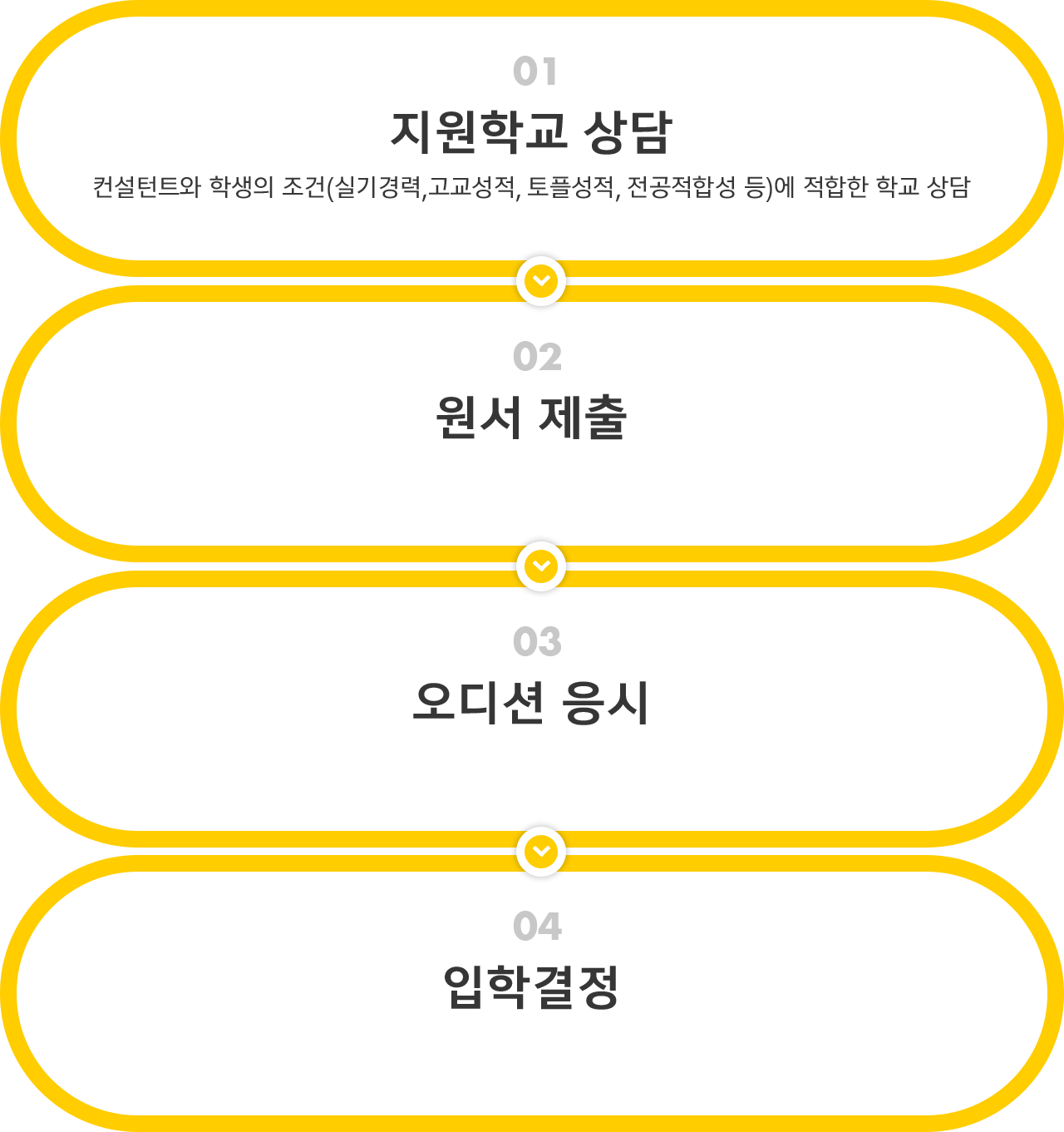 지원학교 상담(컨설턴트와 학생의 조건(실기경력, 고교성적, 토플성적, 전공적합성 등)에 맞는 학교 상담), 원서 제출, 오디션 응시, 입학결정