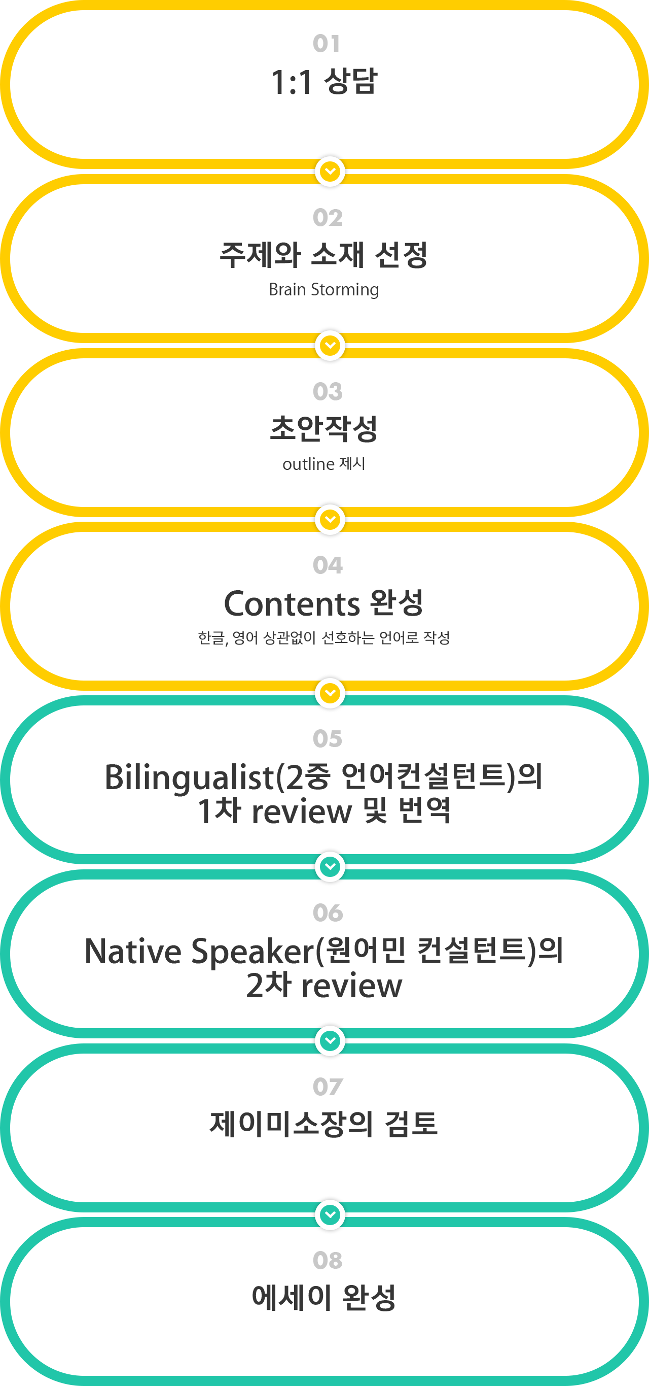 1:1 상담, 주제와 소재 선정, 초안작성, Contents 완성, Bilingualist(2중 언어 컨설턴트)의 1차 review 및 번역, Native Speaker(원어민 컨설턴트)의 2차 review, 제이미소장의 검토, 에세이 완성