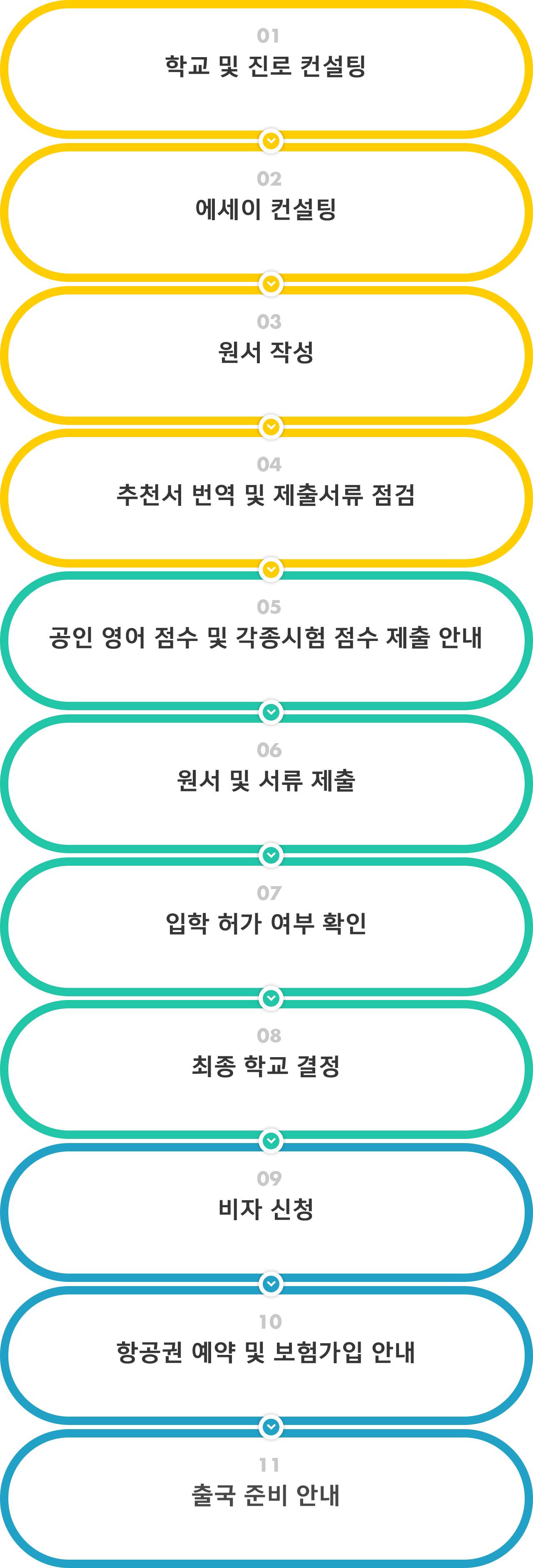 학교 및 진로 컨설팅, 에세이 컨설팅, 원서 작성, 추천서 번역 및 제출서류 점검, 공인 영어 점수 및 각종시험 점수 제출 안내, 원서 및 서류 제출, 입학 허가 여부 확인, 최종 학교 결정, 비자 신청, 항공권 예약 및 보험가입 안내, 출국 준비 안내