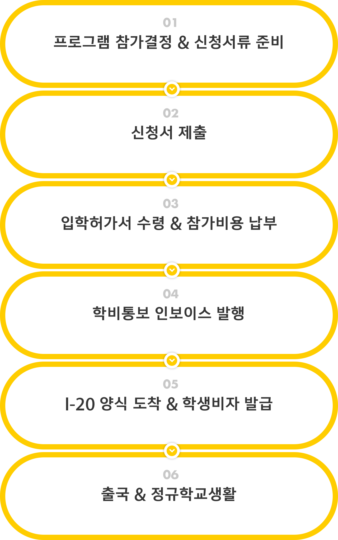 프로그램 참가결정 & 신청서류 준비(수속금 200만원), 신청서 제출(1차 550만원), 입학허가서 수령 & 참가비용납부(2차 프로그램비용 완납), 학비통보 인보이스 발행(학비 완납), I-20 양식 도착 & 학생비자 발급, 출국 & 정규학교생활