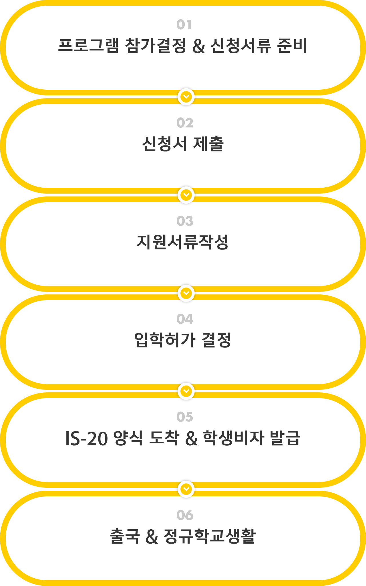 프로그램 참가결정 & 신청서류 준비, 신청서 제출, 지원서류작성, 입학허가 결정, I-20 양식 도착 & 학생비자 발급, 출국 & 정규학교생활