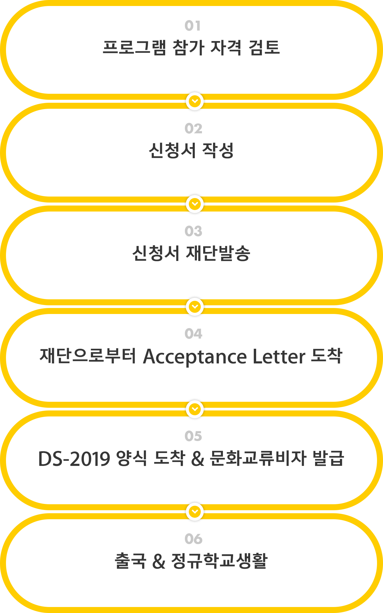 프로그램 참가 자격 검토, 신청서 작성 및 수속비용 납부, 신청서 재단발송 & 중도금 납부, 재단으로부터 Acceptance Letter 도착 & 잔금납부, DS-2019 양식 도착 & 문화교류비자 발급, 출국 & 정규학교생활