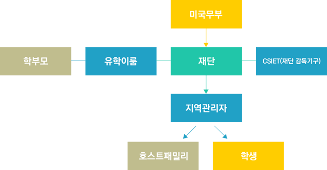 공립교환학생 관리체제 구조도