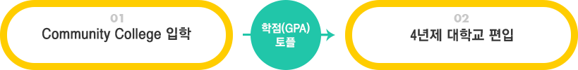 2+2 패키지 프로그램 절차: Community College 입학, 학점(GPA) 혹은 토플점수로 4년제 대학교 편입