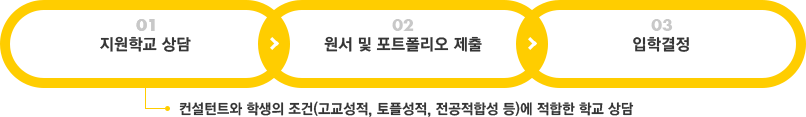지원학교 상담(컨설턴트와 학생의 조건(고교성적, 토플성적, 전공적합성 등)에 적합한 학교 상담, 원서 및 포트폴리오 제출, 입학결정