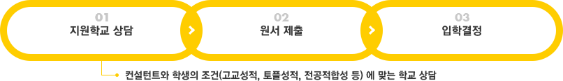 지원학교 상담(컨설턴트와 학생의 조건(고교성적, 토플성적, 전공적합성 등)에 적합한 학교 상담, 원서 제출, 입학결정