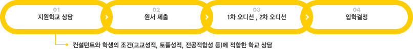 지원학교 상담(컨설턴트와 학생의 조건(고교성적, 토플성적, 전공적합성 등)에 적합한 학교 상담), 원서 제출, 1차 오디션, 2차 오디션, 입학결정