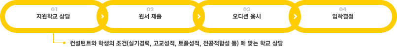 지원학교 상담(컨설턴트와 학생의 조건(실기경력, 고교성적, 토플성적, 전공적합성 등)에 맞는 학교 상담), 원서 제출, 오디션 응시, 입학결정