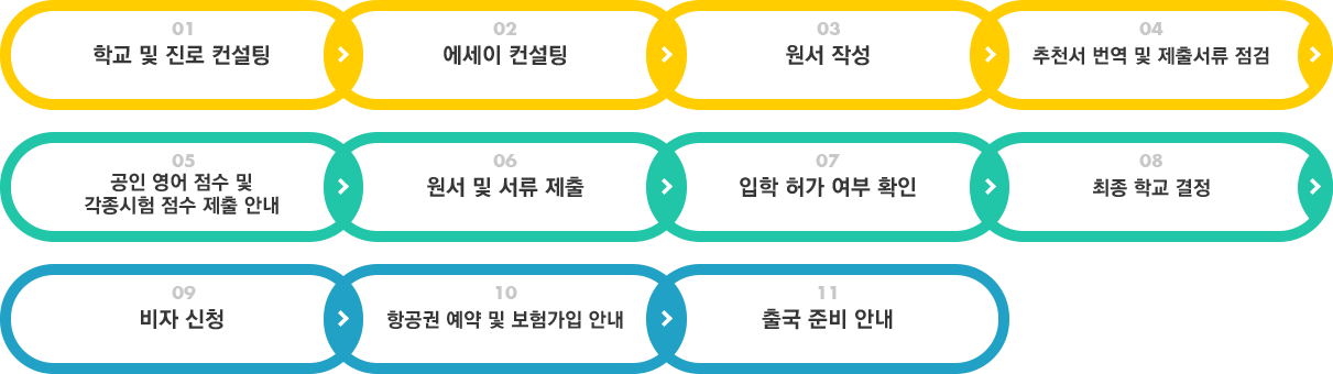 학교 및 진로 컨설팅, 에세이 컨설팅, 원서 작성, 추천서 번역 및 제출서류 점검, 공인 영어 점수 및 각종시험 점수 제출 안내, 원서 및 서류 제출, 입학 허가 여부 확인, 최종 학교 결정, 비자 신청, 항공권 예약 및 보험가입 안내, 출국 준비 안내