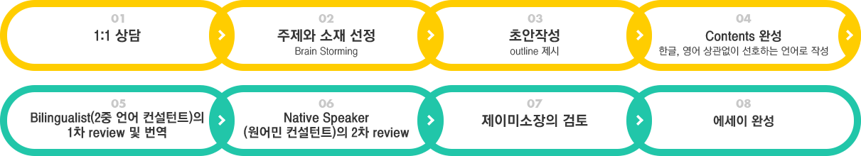 1:1 상담, 주제와 소재 선정, 초안작성, Contents 완성, Bilingualist(2중 언어 컨설턴트)의 1차 review 및 번역, Native Speaker(원어민 컨설턴트)의 2차 review, 제이미소장의 검토, 에세이 완성