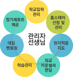 학교입학 관리, 정기레포트 제공, 대입 멘토링, 학습관리, 학교 카운셀러 면담, 현지적응 지도, 홈스테이 선정 및 관리