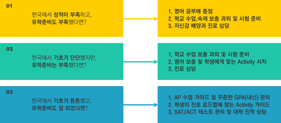 첫번째 케이스: 한국에서 성적이 부족하고, 유학준비도 부족했다면? 1. 영어 공부에 중점 2. 학교 수업.숙제 보충 과외 및 시험 준비 3. 자신감 배양과 진로 상담, 두번째 케이스: 한국에서 기초가 단단했지만, 유학준비는 부족했다면? 1. 학교 수업 보충 과외 및 시험 준비 2. 영어 보충 및 학생에게 맞는 Activity 서치 3. 진로 상담, 세번째 케이스: 한국에서 기초가 튼튼했고, 유학준비도 잘 되었다면? 1. AP 수업 가이드 및 꾸준한 GPA(내신) 관리 2. 학생의 진로 로드맵에 맞는 Activity 가이드 3. SAT/ACT 테스트 관리 및 대학 진학 상담